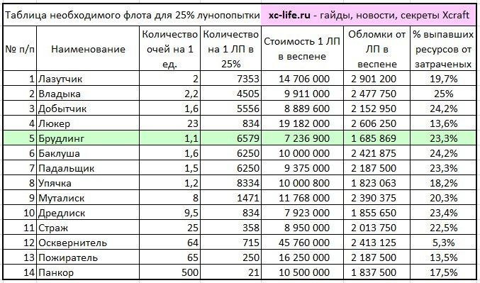 Таблица необходимого флота ксерджей для ЛП