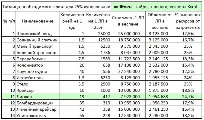 Таблица необходимого флота людей для ЛП